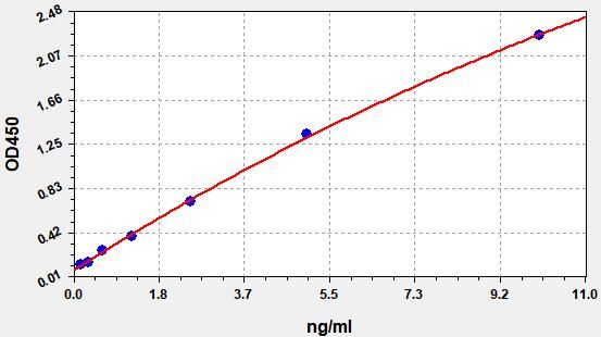 Human CaMKII delta (CAMK2D) ELISA Kit EKFT14776HU