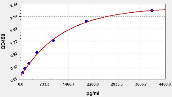Human T-cell surface glycoprotein CD4 (CD4) ELISA Kit EKFT14796HU