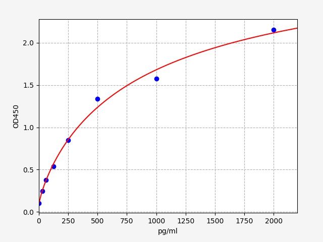 Human N-chimaerin (CHN1) ELISA Kit EKFT14805HU