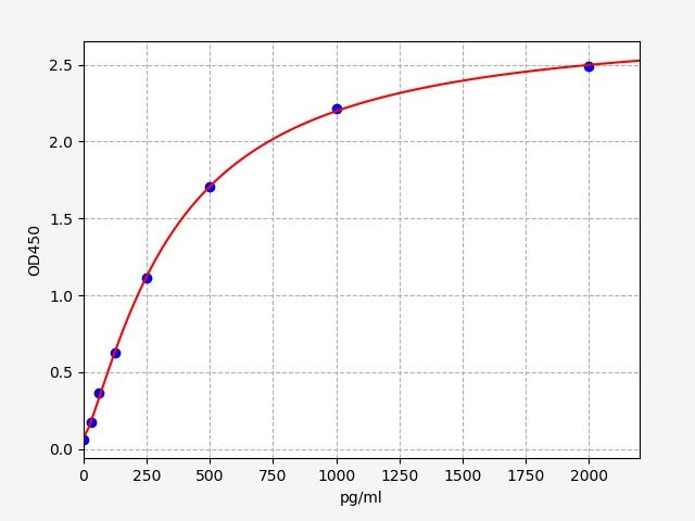 Human Chloride intracellular channel protein 1 (CLIC1) ELISA Kit EKFT14818HU