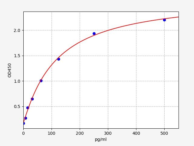 Human C-X-C motif chemokine 17 (CXCL17) ELISA Kit EKFT14837HU