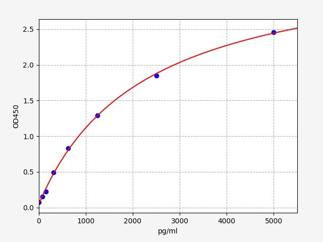 Human KITa-kyushu lung cancer antigen 1 (CXorf61) ELISA Kit EKFT14838HU