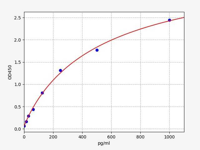Human Decoy receptor 2 (DcR2) ELISA Kit EKFT14850HU