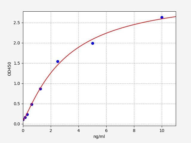 Human EGF-like repeat and discoidin I-like domain-containing protein 3 (EDIL3) ELISA Kit EKFT14863HU