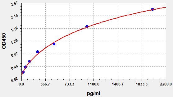 Human EH domain-containing protein 3 (EHD3) ELISA Kit EKFT14864HU