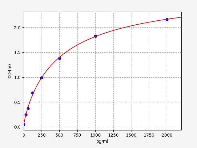 Human Translation initiation factor eIF-2B subunit beta (EIF2B2) ELISA Kit EKFT14866HU