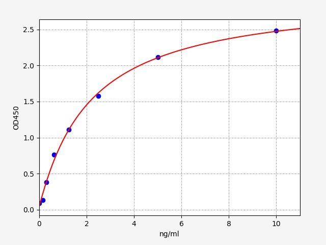 Human EPAC2 ELISA Kit  EKFT14884HU