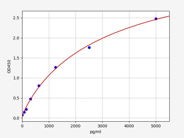 Human ETS translocation variant 4 (ETV4) ELISA Kit EKFT14898HU