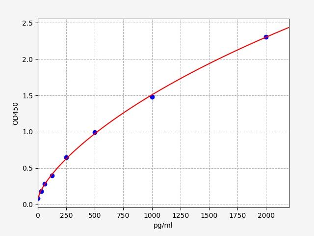 Human Exostosin-like 2 (EXTL2) ELISA Kit EKFT14901HU