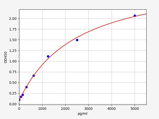 Human Protein FAM19A5 (FAM19A5) ELISA Kit EKFT14905HU