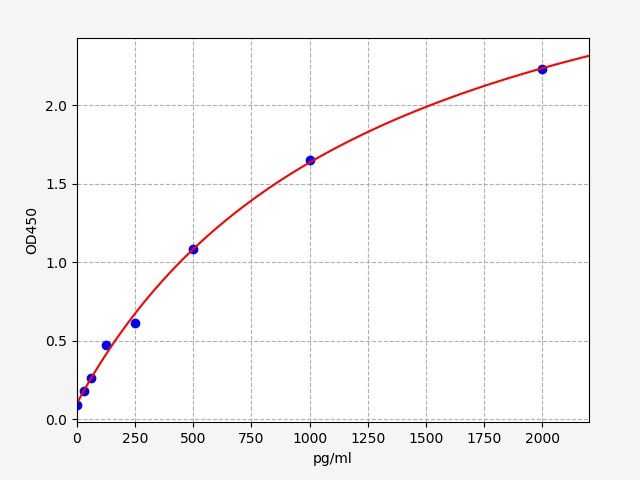 Human Fetal and adult testis-expressed transcript protein (FATE1) ELISA Kit EKFT14910HU