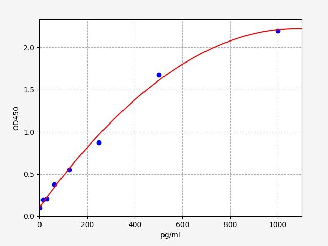 Human Flap endonuclease 1 (FEN1) ELISA Kit EKFT14915HU