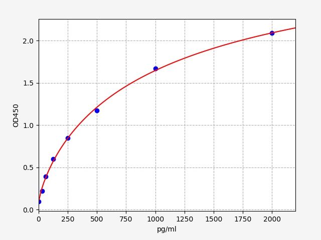 Human Fos-related antigen 2 (FOSL2) ELISA Kit EKFT14920HU
