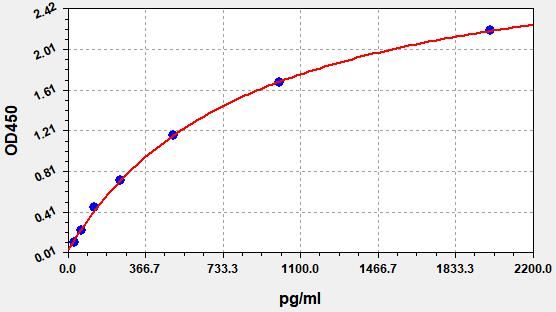 Human Frataxi (FXN) ELISA Kit EKFT14926HU