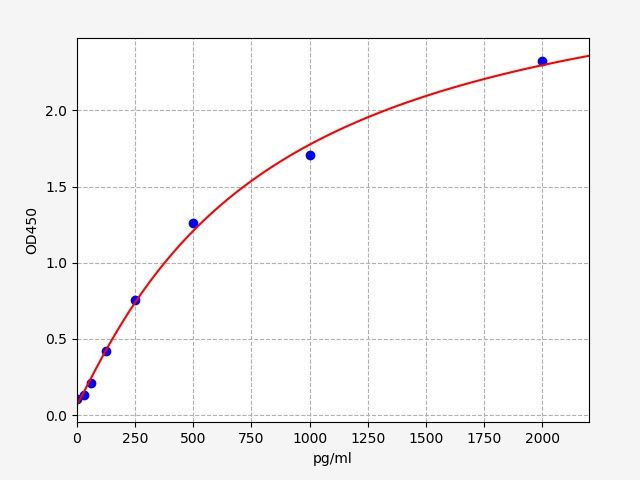 Human Gamma-aminobutyric acid receptor subunit delta (GABRD) ELISA Kit EKFT14932HU