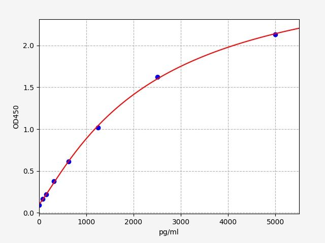 Human Galanin-like peptide (GALP) ELISA Kit EKFT14940HU