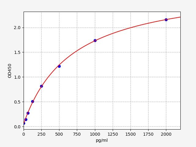Human GMP synthase [glutamine-hydrolyzing] (GMPS) ELISA Kit EKFT14958HU