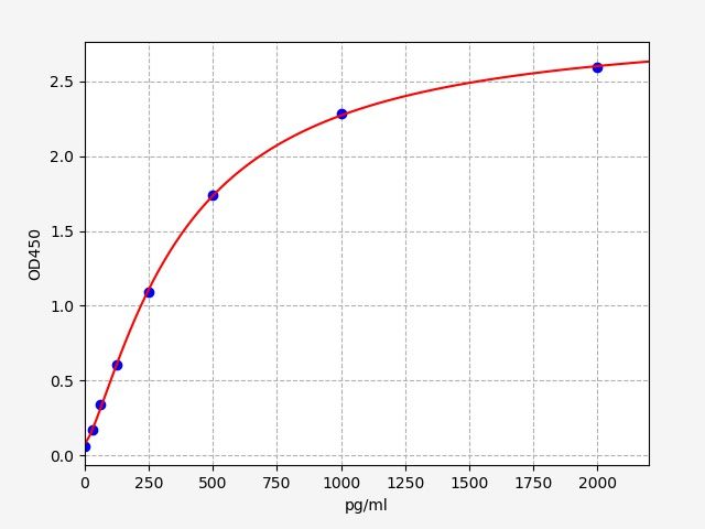 Human Golgi phosphoprotein 3 (GOLPH3) ELISA Kit EKFT14965HU