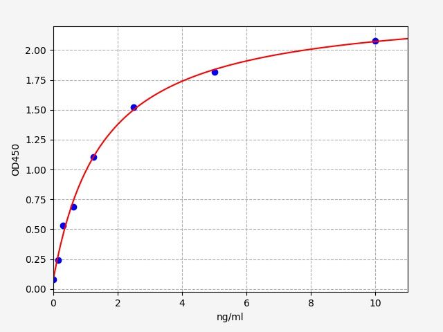 Human Free fatty acid receptor 2 (GPR43) ELISA Kit EKFT14970HU