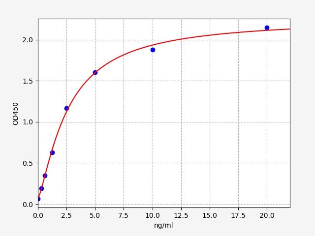 Human Golgi reassembly-stacking protein 1 (GORASP1) ELISA Kit EKFT14975HU