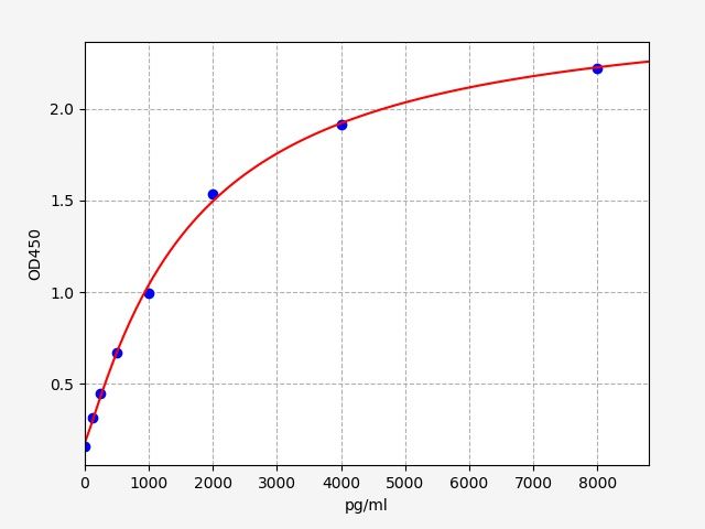Human Inverted formin-2 (INF2) ELISA Kit EKFT15027HU