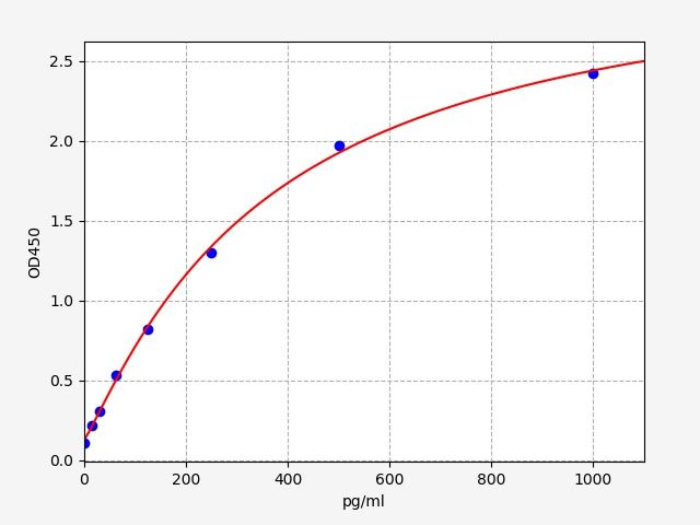 Human Kinesin-like protein KIF20A (KIF20A) ELISA Kit EKFT15055HU