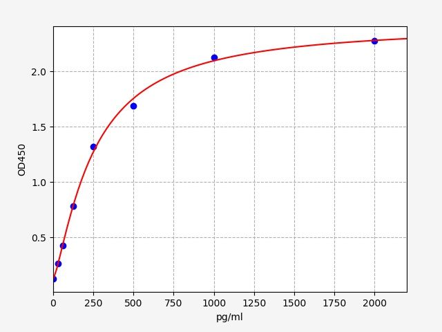 Human Kinesin-1 heavy chain (KIF5B) ELISA Kit EKFT15057HU
