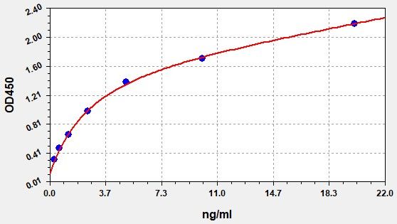 Human GTPase KRas (KRAS) ELISA Kit EKFT15064HU