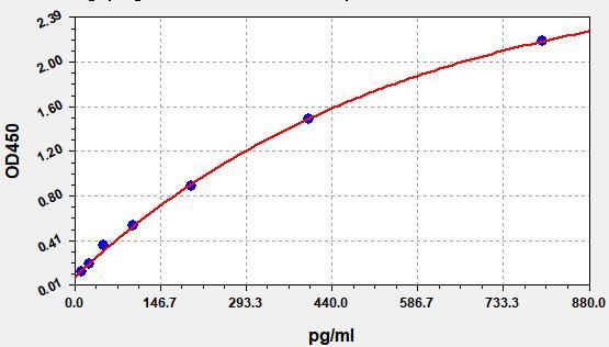 Hamster Interleukin 2 (IL-2) ELISA Kit EKFT15103HS