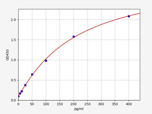 Hamster Interleukin-10 (IL-10) ELISA Kit EKFT15108HS
