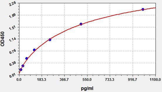 Hamster Interleukin-1 (IL-1) ELISA Kit EKFT15111HS