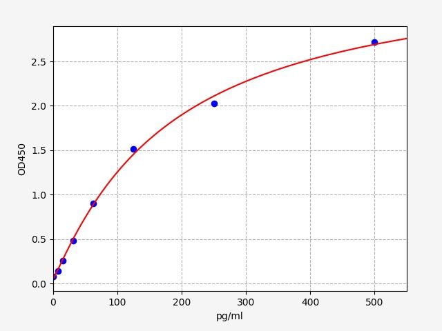 Hamster Colony-Stimulating Factor (CSF) ELISA Kit EKFT15113HS