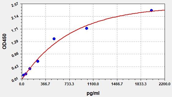 Horse Brain Derived Neurotrophic Factor (BDNF) ELISA Kit EKFT15129HR