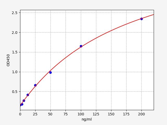 Horse Thrombin Acivatable Fibrinolysis Inhibitor (TAFI) ELISA Kit EKFT15132HR