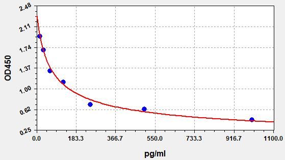 Horse Beta-endorphin (βEP) ELISA Kit EKFT15136HR