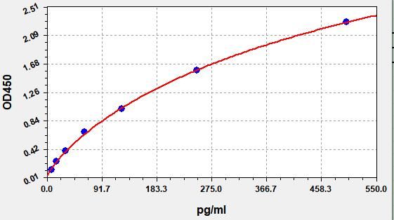 Horse Tissue Factor (TF) ELISA Kit EKFT15144HR