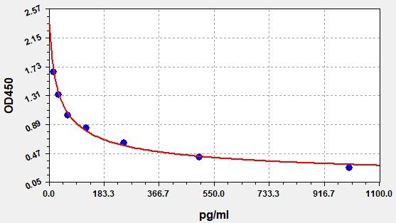 Horse Cathelicidin-1 (CATHL1) ELISA Kit EKFT15148HR