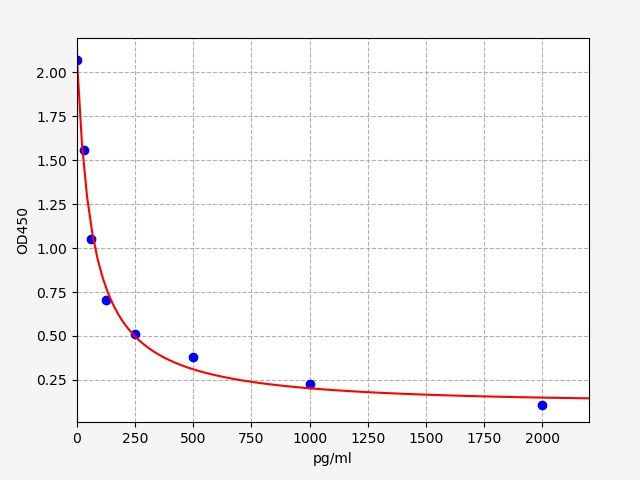 Horse Cyclooxygenase-2 (COX-2) ELISA Kit EKFT15155HR