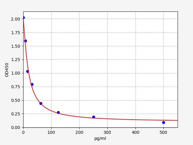 Horse Relaxin (RLN) ELISA Kit EKFT15156HR