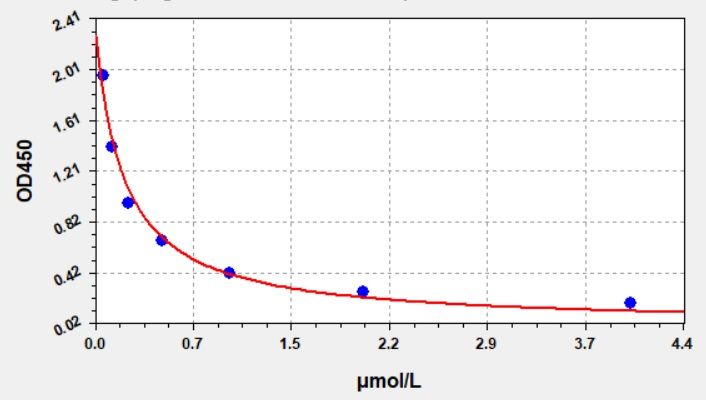 Horse Symmetric dimethylarginine (SDMA) ELISA Kit EKFT15158HR