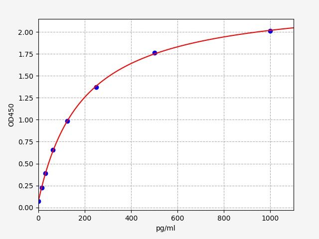 Mouse Activin A (ACV-A) ELISA Kit EKFT15168MU
