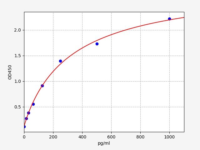 Mouse Amphiregulin (AR) ELISA Kit EKFT15169MU