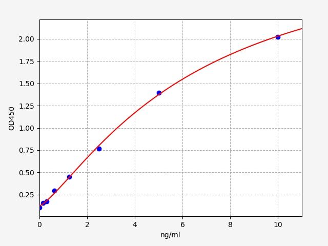 Mouse Angiopoietin-1 (Ang1) ELISA Kit EKFT15170MU