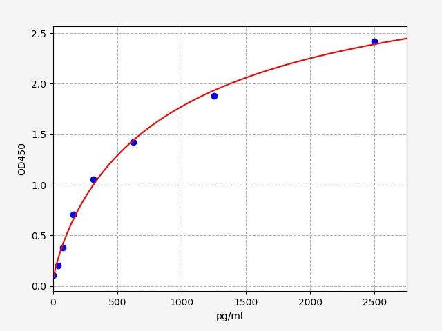 Mouse Angiopoietin-2 (Ang2) ELISA Kit EKFT15171MU