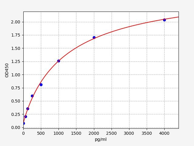 Mouse Bone Morphogenetic Protein 2 (BMP-2) ELISA Kit EKFT15176MU