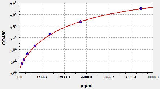 Mouse Cytotoxic T-Lymphocyte Associated Antigen 4 (CTLA4) ELISA Kit EKFT15185MU