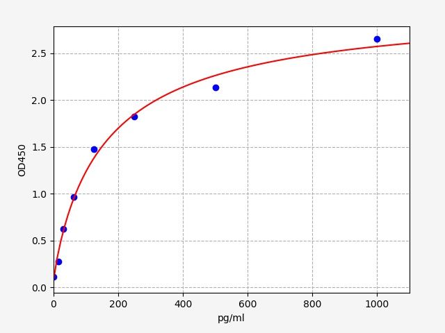Mouse Folate receptor alpha (FOLR1) ELISA Kit EKFT15196MU