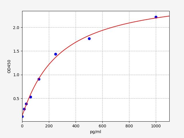 Mouse Interleukin-10 (IL-10) ELISA Kit EKFT15208MU
