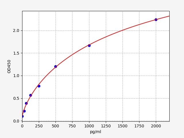 Mouse Interleukin 21 (IL-21) ELISA Kit EKFT15214MU