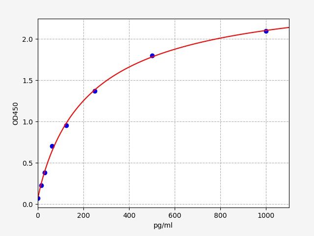Mouse Monocyte Chemotactic Protein 1 (MCP-1) ELISA Kit EKFT15227MU